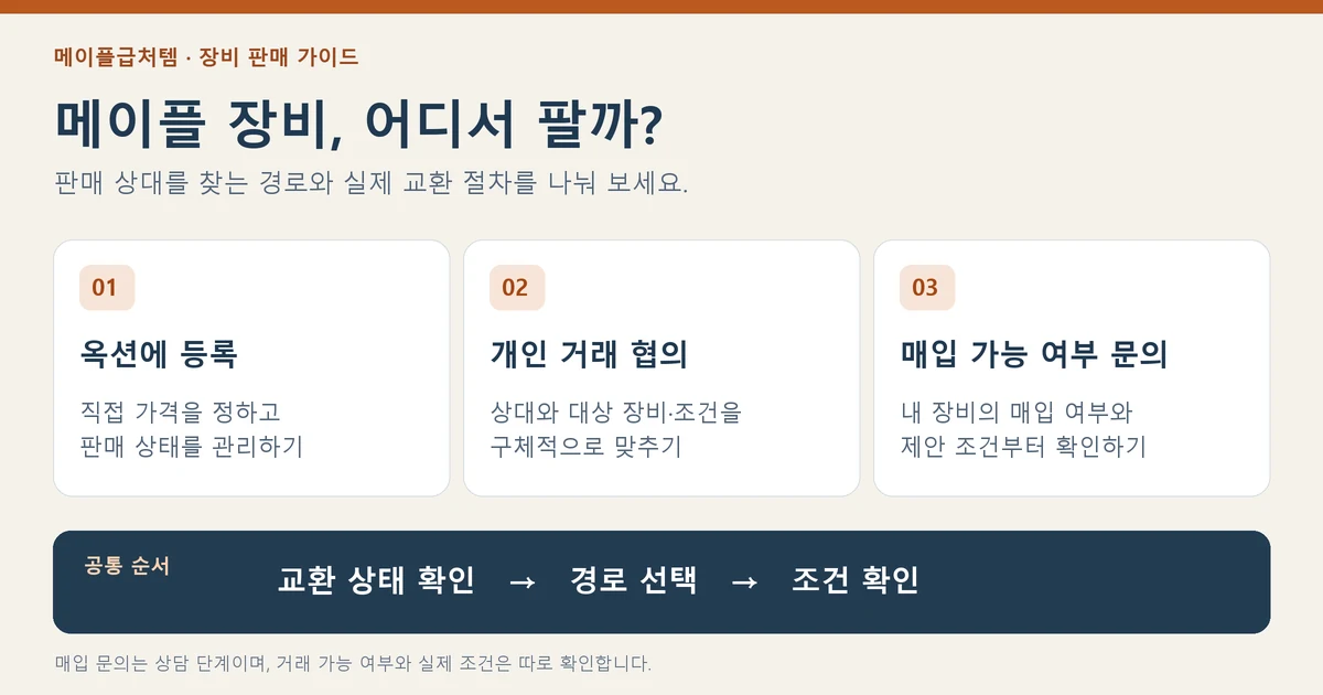 옥션 등록, 개인 거래 협의, 매입 가능 여부 문의를 나누고 공통으로 교환 상태와 조건을 확인하는 판매 경로 도식